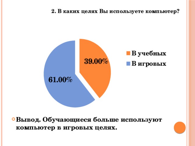 Вывод. Обучающиеся больше используют компьютер в игровых целях.   