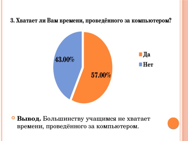 Вывод. Большинству учащимся не хватает времени, проведённого за компьютером. 