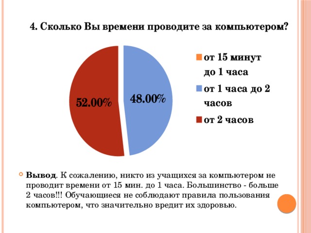 Вывод . К сожалению, никто из учащихся за компьютером не проводит времени от 15 мин. до 1 часа. Большинство - больше 2 часов!!! Обучающиеся не соблюдают правила пользования компьютером, что значительно вредит их здоровью. 