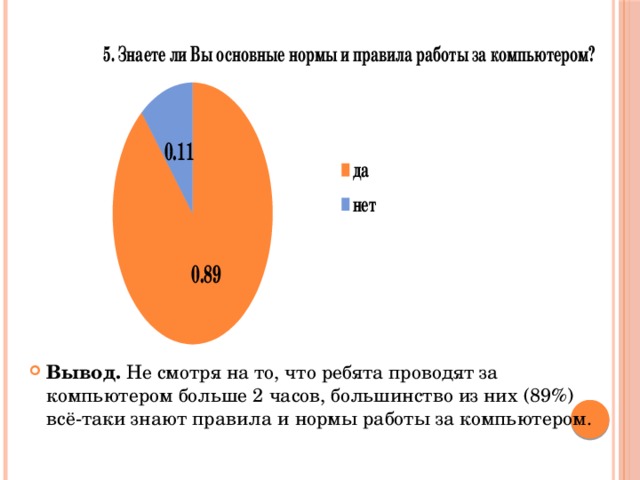 Вывод. Не смотря на то, что ребята проводят за компьютером больше 2 часов, большинство из них (89%) всё-таки знают правила и нормы работы за компьютером. 