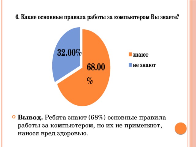 Вывод. Ребята знают (68%) основные правила работы за компьютером, но их не применяют, нанося вред здоровью. 