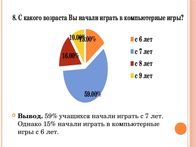 Вывод. 59% учащихся начали играть с 7 лет. Однако 15% начали играть в компьютерные игры с 6 лет. 