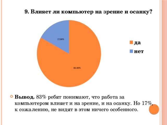 Вывод. 83% ребят понимают, что работа за компьютером влияет и на зрение, и на осанку. Но 17%, к сожалению, не видят в этом ничего особенного. 