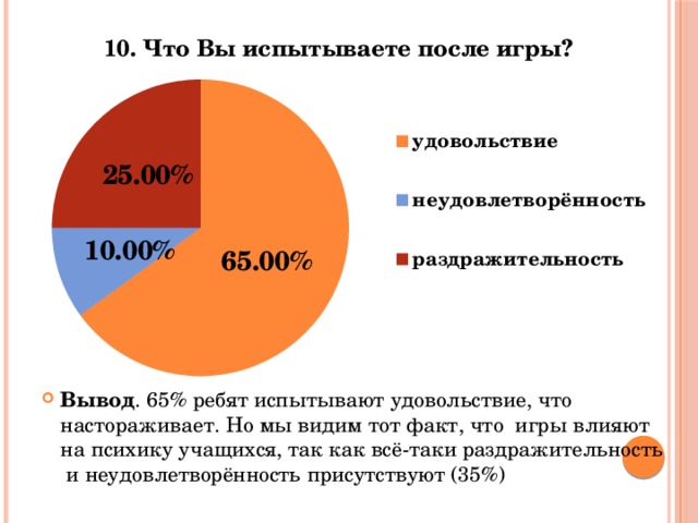 Вывод . 65% ребят испытывают удовольствие, что настораживает. Но мы видим тот факт, что игры влияют на психику учащихся, так как всё-таки раздражительность и неудовлетворённость присутствуют (35%) 