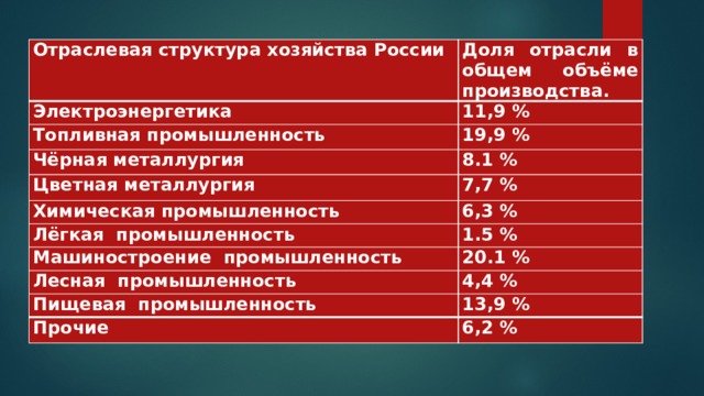 Отраслевая структура хозяйства России Доля отрасли в общем объёме производства. Электроэнергетика 11,9 % Топливная промышленность 19,9 % Чёрная металлургия 8.1 % Цветная металлургия 7,7 % Химическая промышленность 6,3 % Лёгкая промышленность 1.5 % Машиностроение промышленность 20.1 % Лесная промышленность 4,4 % Пищевая промышленность 13,9 % Прочие 6,2 % 