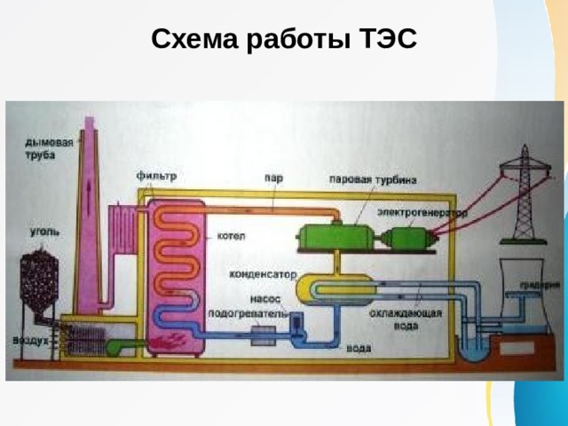 Схема работы ТЭС   