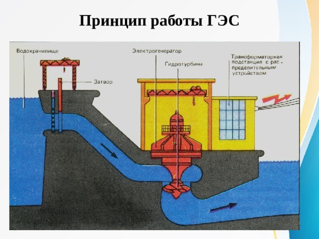 Принцип работы ГЭС   