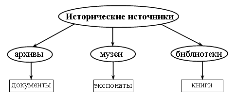 Как люди узнают о прошлом 3 класс окружающий мир схема