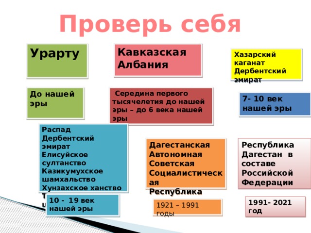 Проверь себя Кавказская Албания Урарту Хазарский каганат  Дербентский эмират  Середина первого тысячелетия до нашей эры – до 6 века нашей эры До нашей эры 7- 10 век нашей эры Распад Дербентский эмират Елисуйское султанство Казикумухское шамхальство Хунзахское ханство Тарковское шамхальство Республика Дагестан в составе Российской Дагестанская Автономная Советская Социалистическая Федерации Республика 10 - 19 век нашей эры 1991- 2021 год 1921 – 1991 годы 