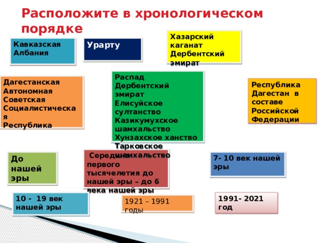 Расположите в хронологическом порядке Хазарский каганат  Дербентский эмират Урарту Кавказская Албания Распад Дербентский эмират Елисуйское султанство Казикумухское шамхальство Хунзахское ханство Тарковское шамхальство Дагестанская Автономная Советская Социалистическая Республика Республика Дагестан в составе Российской Федерации  Середина первого тысячелетия до нашей эры – до 6 века нашей эры 7- 10 век нашей эры До нашей эры 1991- 2021 год 10 - 19 век нашей эры 1921 – 1991 годы 