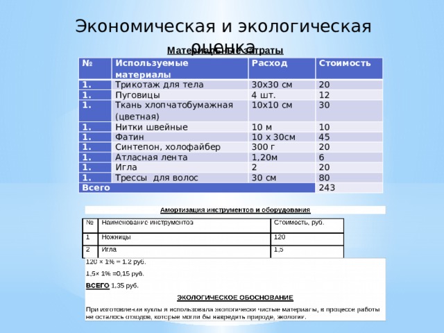 Экономическая и экологическая оценка Материальные затраты №   Используемые материалы Расход Трикотаж для тела   Стоимость   Пуговицы 30х30 см 20 Ткань хлопчатобумажная (цветная)   4 шт.   12 10х10 см Нитки швейные Фатин 30 10 м   10 10 х 30см   Синтепон, холофайбер 45   Атласная лента 300 г 1,20м 20 Игла   6 2 Трессы для волос Всего 20 30 см 80 243 