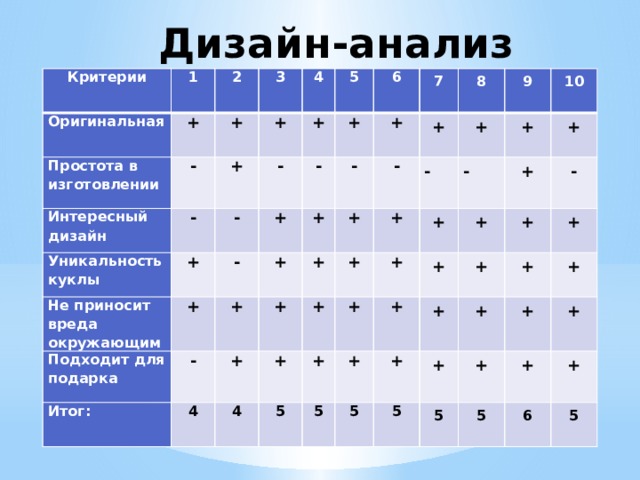 Дизайн-анализ   Критерии 1 Оригинальная 2 Простота в изготовлении + + 3 - Интересный дизайн Уникальность куклы + - + 4 + - Не приносит вреда окружающим 5 - + - + Подходит для подарка + + 6 - + + + - + - 7 Итог: + + + + 4 - 8 + + 4 - + + + 9 + + 5 + + + + - 10 + + + + 5 + + + + + 5 + - + + + 5 + + + 5 + + 5 + 6 + 5 