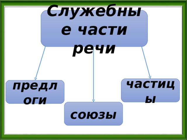 Какие служебные части речи