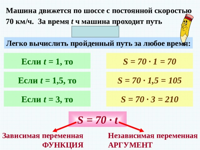 Машина движется по шоссе с постоянной скоростью 70 км/ч. За время t ч  машина проходит путь  S = 70 · t км . Легко вычислить пройденный путь за любое время: S = 70 · 1 = 70 Если t = 1, то S = 70 · 1,5 = 105 Если t = 1,5, то Если t = 3, то S = 70 · 3 = 210 S = 70 · t Независимая переменная Зависимая переменная АРГУМЕНТ ФУНКЦИЯ 