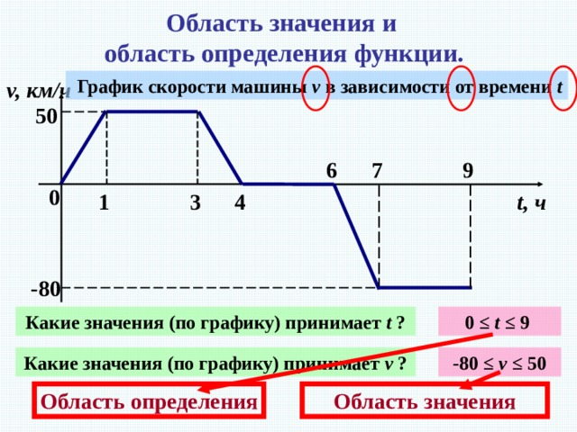 Область значения и  область определения функции. График скорости машины v в зависимости от времени t v, км/ч 50 6 7 9 0 3 4 1 t, ч -80 Какие значения (по графику) принимает t ? 0 ≤ t ≤ 9 Какие значения (по графику) принимает v ? -80 ≤ v ≤ 50 Область определения Область значения 