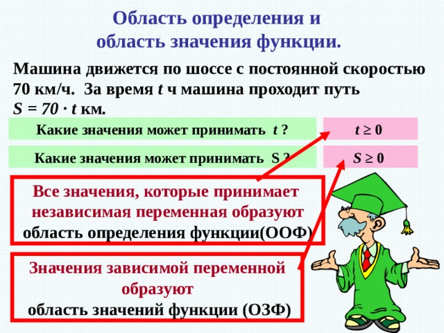 Область определения и  область значения функции. Машина движется по шоссе с постоянной скоростью 70 км/ч. За время t ч  машина проходит путь S = 70 · t км .  Какие значения может принимать t ? t ≥ 0 Какие значения может принимать S ? S ≥ 0 Все значения, которые принимает независимая переменная образуют область определения функции(ООФ) Значения зависимой переменной образуют  область значений функции (ОЗФ) 