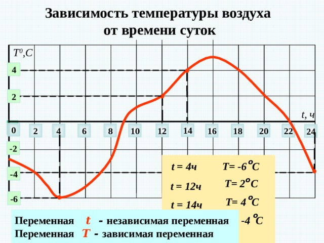 Зависимость температуры воздуха  от времени суток Т 0 ,С 4 2 t, ч  0 14 10 8 12 20 18 6 2 16 22 4 24 -2 о Т= -6 С t = 4ч -4 о  Т= 2 С t = 12ч о -6  Т= 4 С t = 14ч о Переменная  t - независимая переменная Переменная  T - зависимая переменная Т= -4 С t = 24ч 