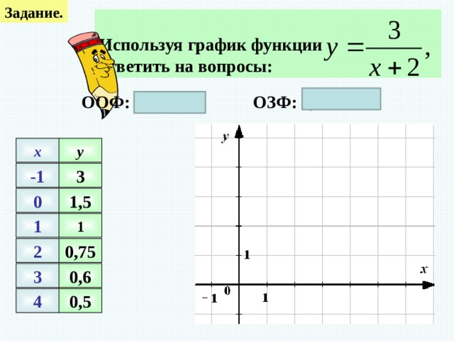 Задание.  Используя график функции ответить на вопросы: ОЗФ: 0,5 ≤ х ≤ 3 ООФ: -1 ≤ х ≤ 4 y x 3 -1 0 1,5 1 1 2 0,75 3 0,6 4 0,5 
