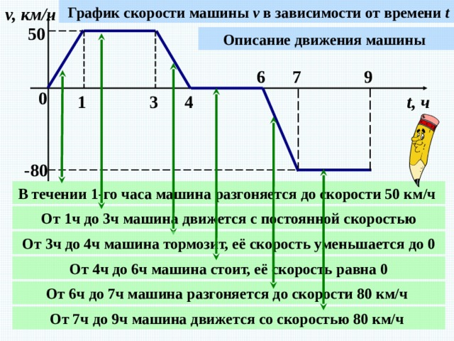 График движения машин