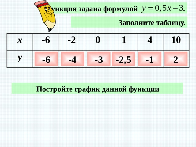 Функция задана формулой .  Заполните таблицу. x -6 y -2 0 1 4 10 -4 -3 -2,5 -1 2 -6  Постройте график данной функции 