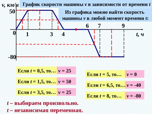 График скорости машины v в зависимости от времени t v, км/ч 50 Из графика можно найти скорость машины v в любой момент времени t : 9 7 6 0 1 3 4 t, ч -80 Если t = 0,5, то… v = 25 Если t = 5, то… v = 0 BИспользуется триггер. При нажатии на жёлтый прямоугольник – ответ на вопрос, какова скорость. При нажатии на розовый прямоугольник – проверка правильности ответа по графику Если t = 1,5, то… v = 50 v = -40 Если t = 6,5, то… v = 25 Если t = 3,5, то… v = -80 Если t = 8, то… t – выбираем произвольно. t – независимая переменная. 3 