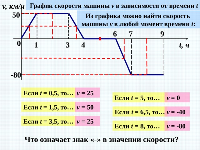 График скорости машины v в зависимости от времени t v, км/ч 50 Из графика можно найти скорость машины v в любой момент времени t : 9 7 6 0 t, ч 4 3 1 -80 Если t = 0,5, то… v = 25 Если t = 5, то… v = 0 v = 50 Если t = 1,5, то… v = -40 Если t = 6,5, то… v = 25 Если t = 3,5, то… v = -80 Если t = 8, то… Что означает знак «-» в значении скорости? 