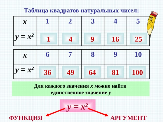 Таблица квадратов натуральных чисел: х 1 у = х 2 2 3 4 5 1 25 16 4 9 х у = х 2 6 7 8 9 10 36 49 64 81 100 Ответы – щелчком мышки по пустому полю слайда Для каждого значения х можно найти единственное значение у у = х 2 АРГУМЕНТ ФУНКЦИЯ  