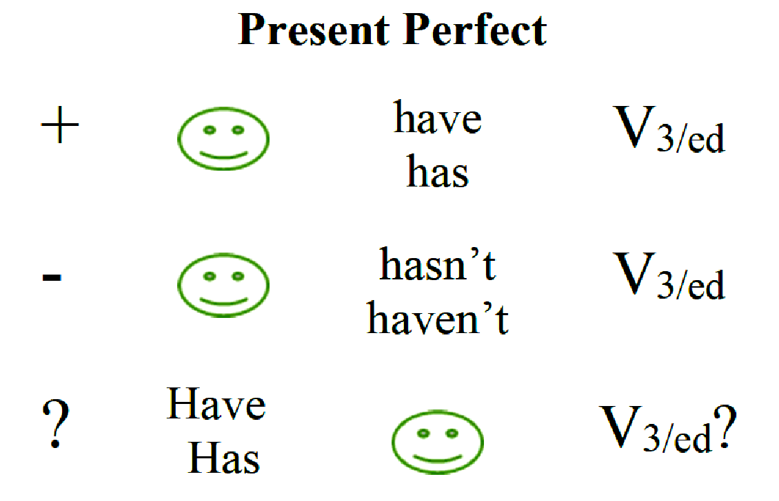 Grammar: Present Perfect