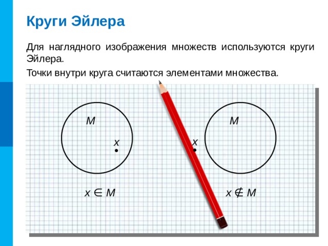 Круги Эйлера Для наглядного изображения множеств используются круги Эйлера. Точки внутри круга считаются элементами множества. М М х х ● ● x ∈ M x ∉ M 
