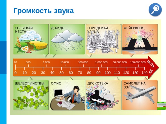 дБ мкПа Громкость звука ФЕЙЕРВЕРК ГОРОДСКАЯ УЛИЦА СЕЛЬСКАЯ МЕСТНОСТЬ ДОЖДЬ 20 100 000 100 100 000 000 10 000 000 1 000 000 10 000 1 000 10 20 30 40 0 80 50 140 130 120 110 100 90 60 70 САМОЛЕТ НА ВЗЛЁТЕ ОФИС ШЕЛЕСТ ЛИСТВЫ ДИСКОТЕКА 