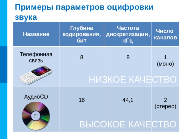 Параметры оцифровки звука Качество звукозаписи зависит от частоты дискретизации и от глубины кодирования звука. Частота дискретизации – количество измерений громкости за одну секунду. ! Частота дискретизации измеряется в герцах ( Гц ) и килогерцах ( кГц ).  1 кГц = 1000 Гц . Частота дискретизации, равная 100 Гц означает, что за одну секунду проводилось 100 измерений громкости звука. Будем обозначать частоту греческой буквой ν ( ню ). Глубина кодирования звука или разрешение – это количество информации, которое необходимо для кодирования дискретных уровней громкости цифро-вого звука. ! Если под запись одного результата измерения громкости в памяти компьютера отведено i бит, то можно закодировать ровно 2 i разных результатов измерений 