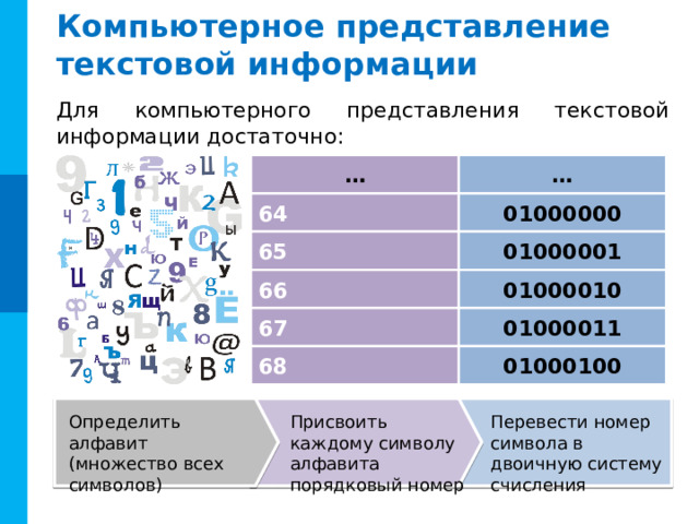 Компьютерное представление текстовой информации Для компьютерного представления текстовой информации достаточно: … … …  64 01000000 65 01000001  01000010 66   67 01000011 68 01000100  Перевести номер символа в двоичную систему счисления Определить алфавит (множество всех символов) Присвоить каждому символу алфавита порядковый номер 