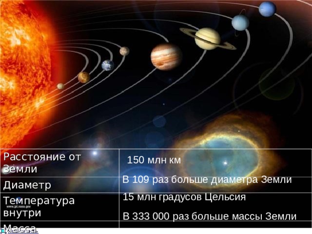 Расстояние от Земли Диаметр Температура внутри Масса 150 млн км В 109 раз больше диаметра Земли 15 млн градусов Цельсия В 333 000 раз больше массы Земли 