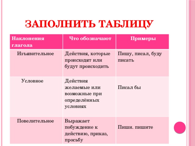 Наклонения глагола изъявительное наклонение 6 класс презентация