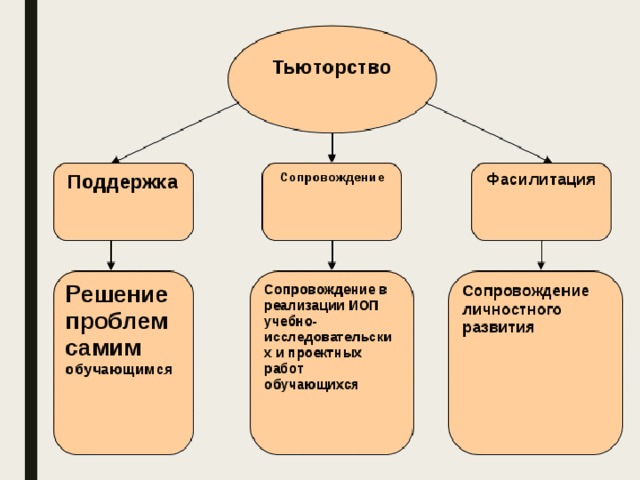 Тьюторство в образовании презентация