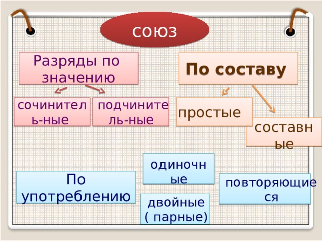 союз По составу Разряды по значению простые подчинитель-ные сочинитель-ные составные одиночные По употреблению повторяющиеся двойные ( парные) 