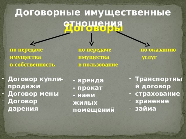 Договорные имущественные отношения Договоры по передаче по передаче по оказанию имущества имущества услуг в собственность в пользование Договор купли-продажи Договор мены Договор дарения Транспортный договор страхование хранение займа - аренда - прокат - наем жилых помещений 