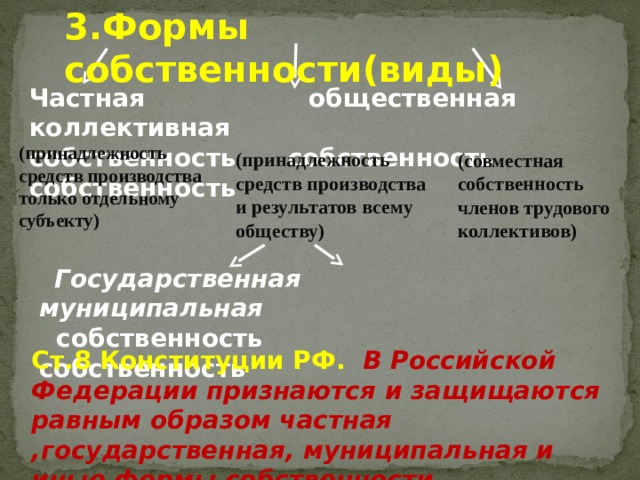 3.Формы собственности(виды)  Частная общественная коллективная собственность собственность собственность (принадлежность средств производства только отдельному субъекту) (принадлежность средств производства и результатов всему обществу) (совместная собственность членов трудового коллективов)  Государственная муниципальная  собственность собственность Ст.8 Конституции РФ.  В Российской Федерации признаются и защищаются равным образом частная ,государственная, муниципальная и иные формы собственности 