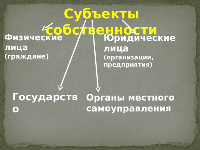 Субъекты собственности Физические лица Юридические лица (граждане) (организации, предприятия) Государство Органы местного самоуправления 