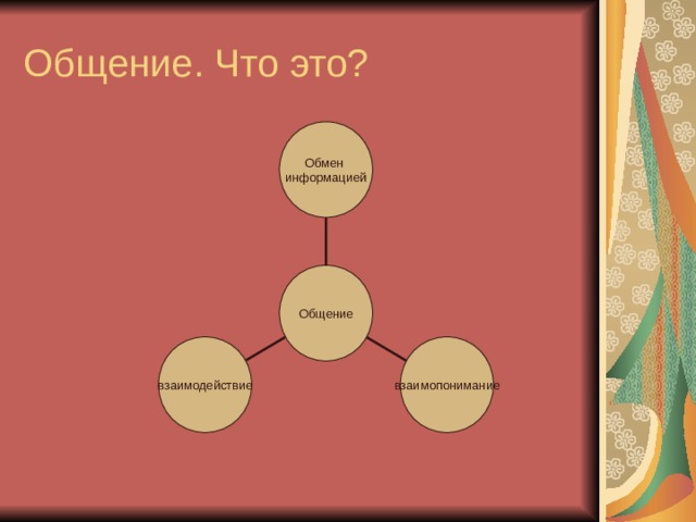 Общение. Что это? Обмен информацией Общение взаимодействие взаимопонимание 