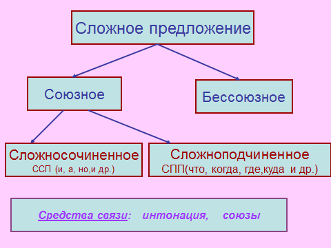 На какие 2 группы делятся сложные предложения. Признаки сложного предложения. Основные признаки сложного предложения. Структурные признаки сложных предложений. Отличительные признаки сложного предложения.