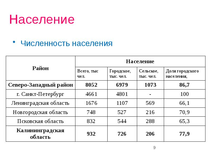 Северо западный экономический район презентация 9 класс