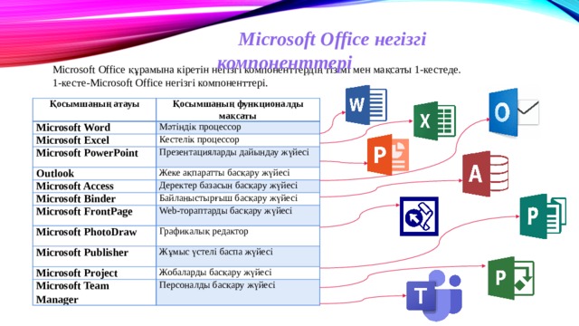 Microsoft Office негізгі компоненттері Microsoft Office құрамына кіретін негізгі компоненттердің тізімі мен мақсаты 1-кестеде. 1-кесте-Microsoft Office негізгі компоненттері. Қосымшаның атауы Microsoft Word Қосымшаның функционалды мақсаты Мәтіндік процессор Microsoft Excel Microsoft PowerPoint Кестелік процессор Презентацияларды дайындау жүйесі Outlook Жеке ақпаратты басқару жүйесі Microsoft Access Деректер базасын басқару жүйесі Microsoft Binder Байланыстырғыш басқару жүйесі Microsoft FrontPage Web-тораптарды басқару жүйесі Microsoft PhotoDraw Microsoft Publisher Графикалық редактор Жұмыс үстелі баспа жүйесі Microsoft Project Microsoft Team Manager Жобаларды басқару жүйесі Персоналды басқару жүйесі 