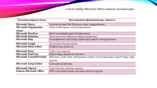 2-кесте-кейбір Microsoft Office көмекші қосымшалары Қосымшалардың атауы Microsoft Query Қосымшаның функционалды мақсаты Microsoft Organization Chart Сыртқы мәліметтер базасына сұрау аудармашысы Ағын сұлбаларын салу бағдарламасы Microsoft WordArt Кесте мәтіндерді құру бағдарламасы Microsoft Equation Математикалық формулалардың редакторы Microsoft Map Географиялық карталарда деректерді көрсету бағдарламасы Microsoft Graph Microsoft Photo Editor Диаграмма бағдарламасы Графикалық редактор Microsoft Draw Сурет салу құралы Microsoft Find Fast Құжаттарды индекстеу қызметі Microsoft  Extended Finder Файлдық жүйе және электрондық пошта қалталарындағы құжаттарды іздеу құралы Microsoft Script Editor Сценарий редакторы Microsoft ClipArt Суреттер мен клиптер жинағы Панель Microsoft Office Office қосымшаларына жылдам қатынау құралы 