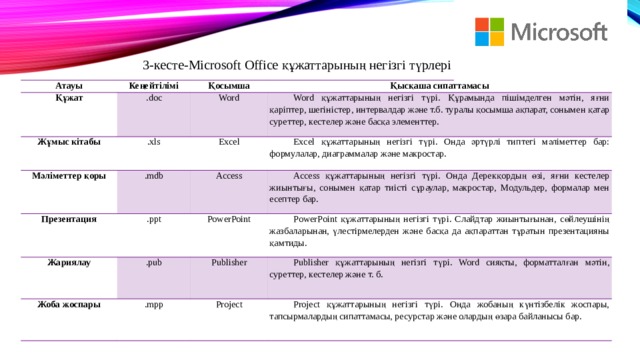 3-кесте-Microsoft Office құжаттарының негізгі түрлері Атауы Құжат Кеңейтілімі .doc Жұмыс кітабы Қосымша Қысқаша сипаттамасы Word .xls Мәліметтер қоры Word құжаттарының негізгі түрі. Құрамында пішімделген мәтін, яғни қаріптер, шегіністер, интервалдар және т.б. туралы қосымша ақпарат, сонымен қатар суреттер, кестелер және басқа элементтер. .mdb Презентация Excel Access Excel құжаттарының негізгі түрі. Онда әртүрлі типтегі мәліметтер бар: формулалар, диаграммалар және макростар. .ppt Жариялау .pub Access құжаттарының негізгі түрі. Онда Дерекқордың өзі, яғни кестелер жиынтығы, сонымен қатар тиісті сұраулар, макростар, Модульдер, формалар мен есептер бар. PowerPoint Жоба жоспары PowerPoint құжаттарының негізгі түрі. Слайдтар жиынтығынан, сөйлеушінің жазбаларынан, үлестірмелерден және басқа да ақпараттан тұратын презентацияны қамтиды. Publisher .mpp Publisher құжаттарының негізгі түрі. Word сияқты, форматталған мәтін, суреттер, кестелер және т. б. Project Project құжаттарының негізгі түрі. Онда жобаның күнтізбелік жоспары, тапсырмалардың сипаттамасы, ресурстар және олардың өзара байланысы бар. 