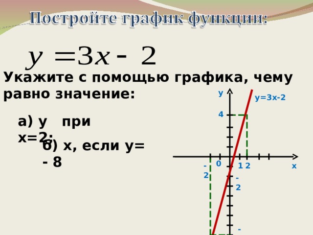 Укажите с помощью графика, чему равно значение: у  у=3х-2 4  а) у при х=2; б) х, если у= - 8 0  -2  х  1  2  -2  -8  