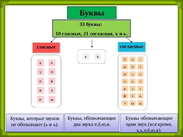 21 согласная. Согласных 10 и гласных 10 согласных 21. Ь И Ъ гласные или согласные звуки. Букв 33 согласных 21 гласных 10. 21 Согласный звук и 21.
