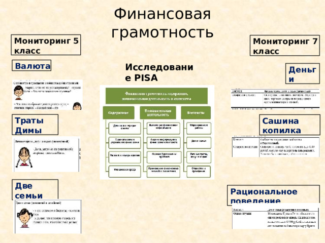 Финансовая  грамотность Мониторинг 5  класс Мониторинг 7  класс Валюта Исследование  PISA Деньги Траты  Димы Сашина копилка Две  семьи Рациональное  поведение 