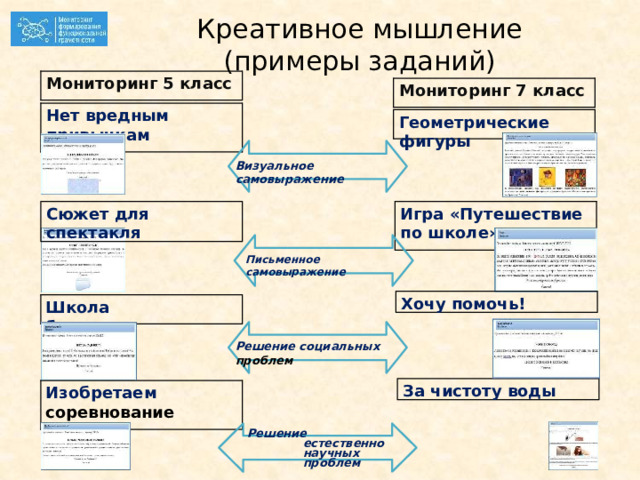 Креативное мышление (примеры  заданий) Мониторинг 5  класс Мониторинг 7  класс Нет вредным  привычкам Геометрические  фигуры Визуальное  самовыражение Сюжет для  спектакля Игра «Путешествие по  школе» Письменное  самовыражение Хочу  помочь! Школа  будущего Решение социальных  проблем За чистоту воды Изобретаем  соревнование Решение естественнонаучных проблем 