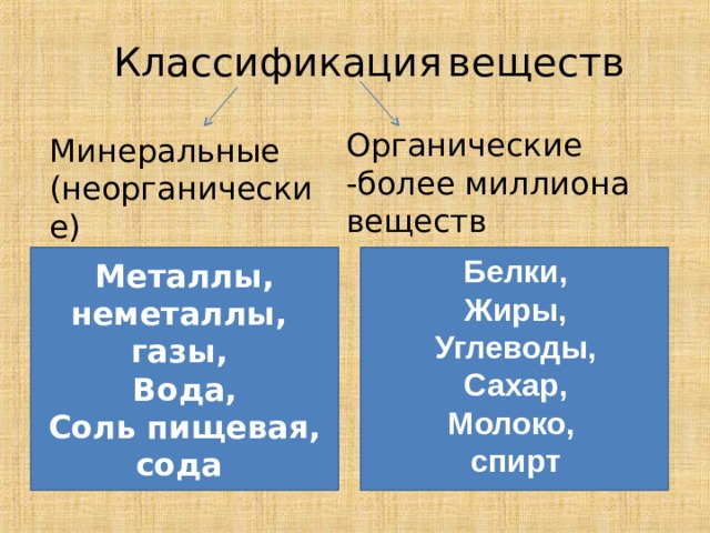 Органическая субстанция. Органические и неорганические вещества примеры. Классификация органических и неорганических веществ. Органические неорганическиеещеста. Органические вещества и неорганические вещества примеры.